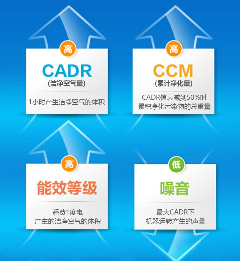 2015空气净化器新国标：CADR（洁净空气量）、CCM（累计净化量）、能效等级、噪声四大核心指标。